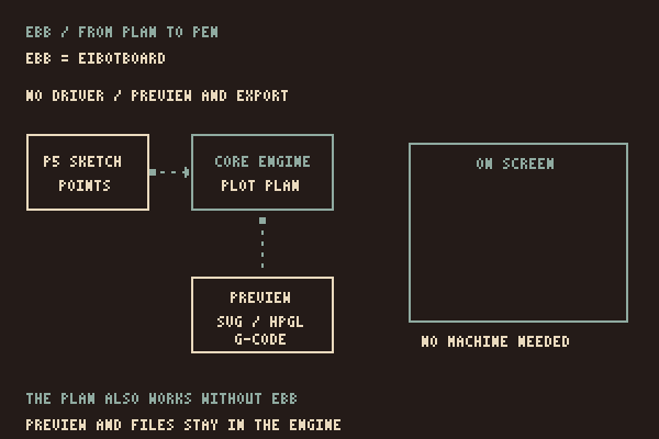 The JavaScript driver connects the plan to the EBB controller; the connectors show data flow.