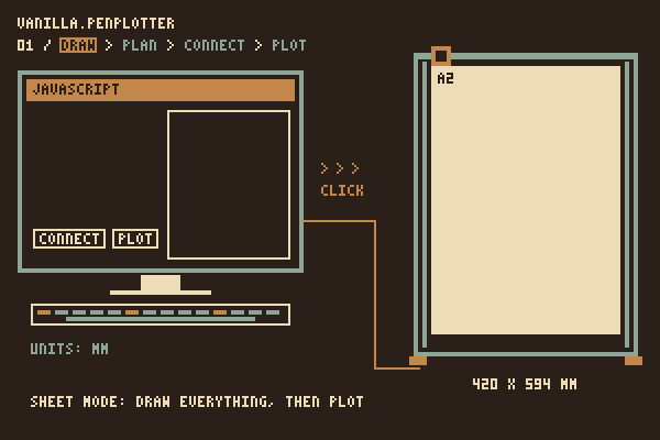 A JavaScript drawing is planned, then sent to a pen plotter after connecting and confirming.