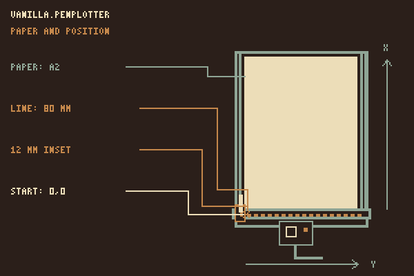 Pixel drawing of the plotter with A2 paper, an 80 mm line near the paper corner, X along the rails and Y across the bed.