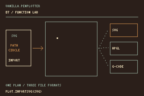 An SVG circle and lightning shape become pen paths and three export formats.
